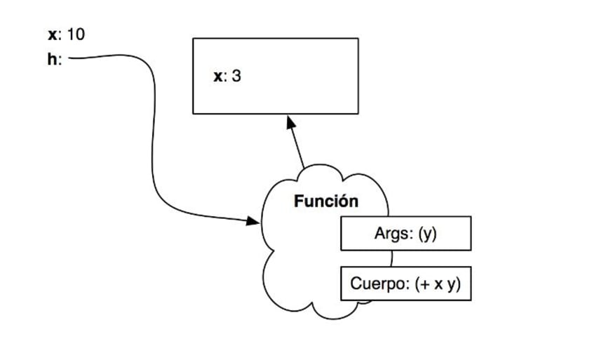 Aprende sobre Árboles en Programación funcional